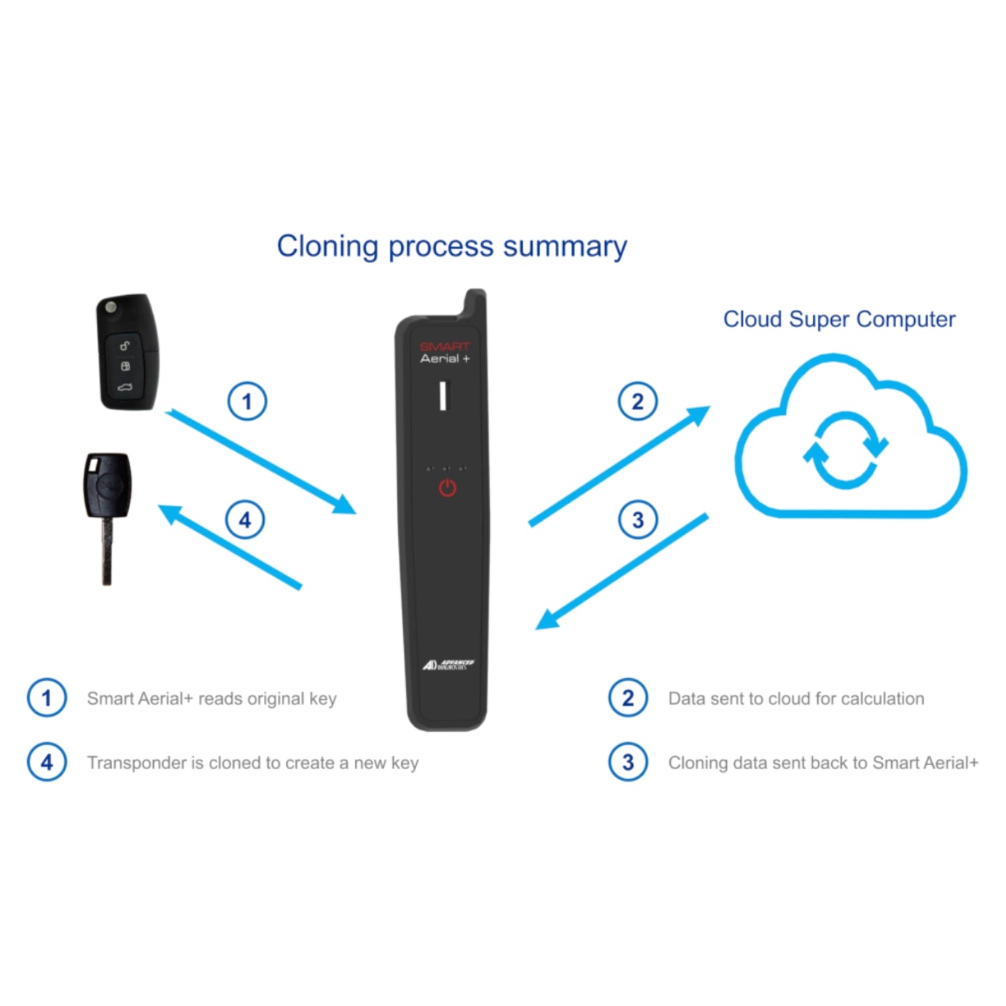 ADVANCED DIAGNOSTICS ADC245 Smart Aerial Plus
